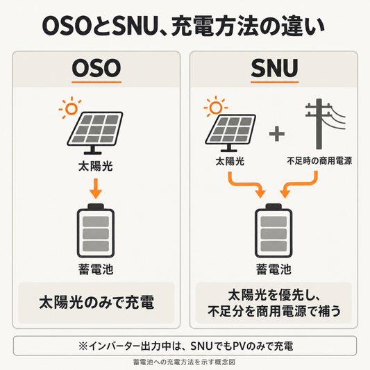 LVYUANインバーターのOSO太陽光充電とSNUハイブリッド充電の違い
