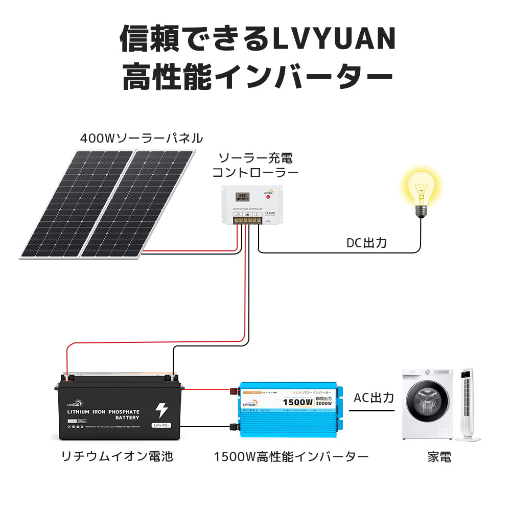 LVYUAN 純正弦波インバーター 1500W DC12V（直流）AC100V（交流）50HZ/60HZ切替 - LVYUAN（リョクエン）公式ショップ