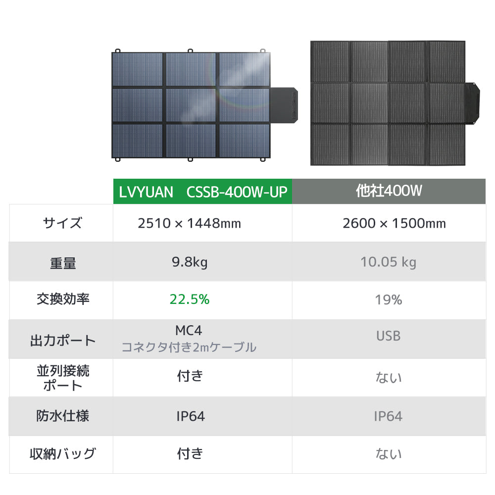 信頼のLVYUAN 400W 折畳ソーラーパネル 高効率22.5％ 停電 災害 信頼のLVYUAN 400W 折畳ソーラーパネル 高効率22.5％ 停電 災害