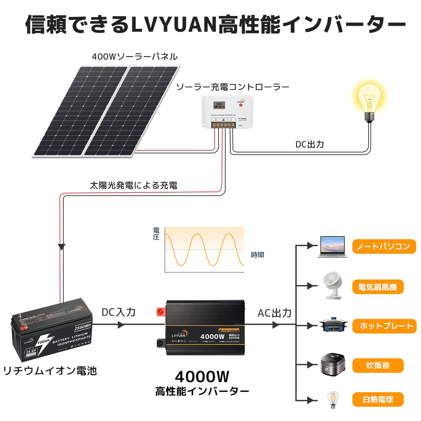 LVYUAN 純正弦波インバーター 4000W DC12V（直流）AC100V（交流）