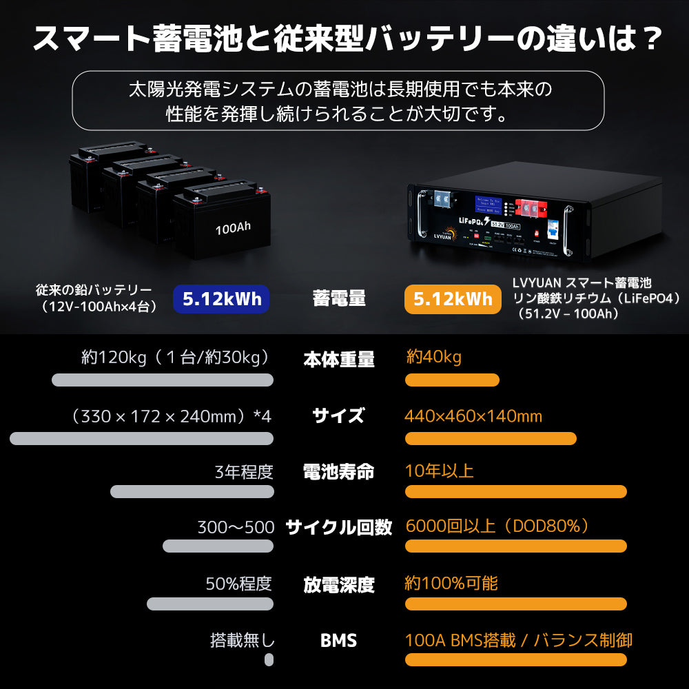 従来の鉛バッテリー（12V×4台）とLVYUANのスマート蓄電池（51.2V 100Ah）を比較。重量・サイズ・寿命・サイクル回数・放電深度・BMS機能で大きな差を可視化。