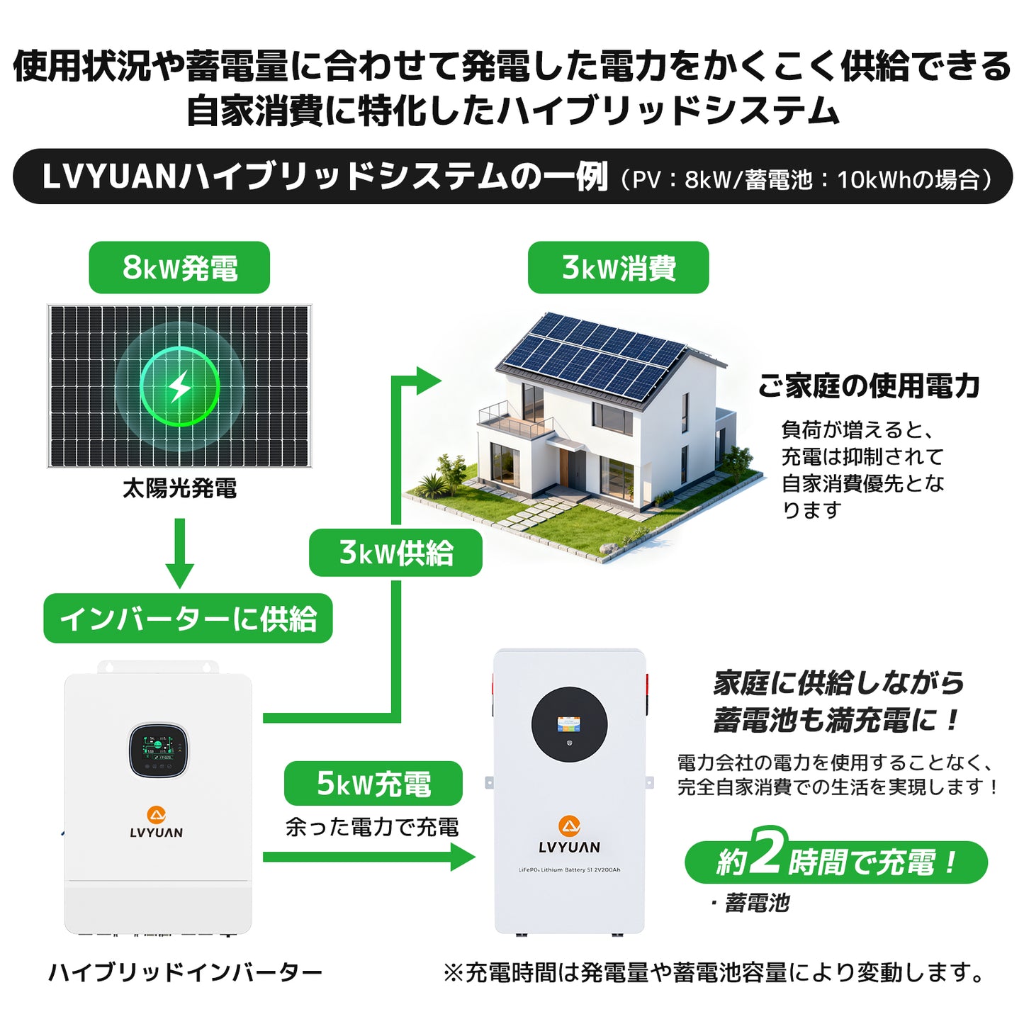 LVYUAN 6500W単相3線式ハイブリッド発電・蓄電システム