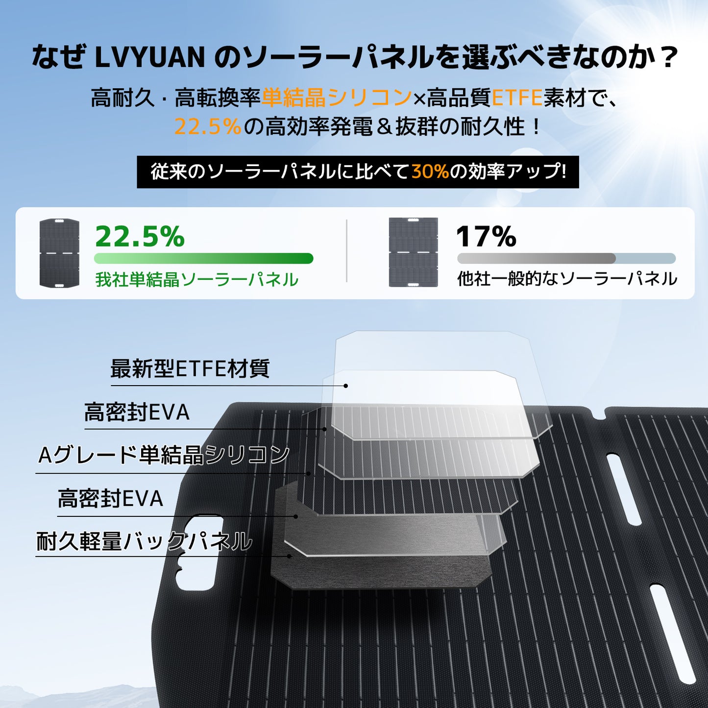 LVYUAN 100W 折り畳み式 ソーラーパネル SPシリーズ