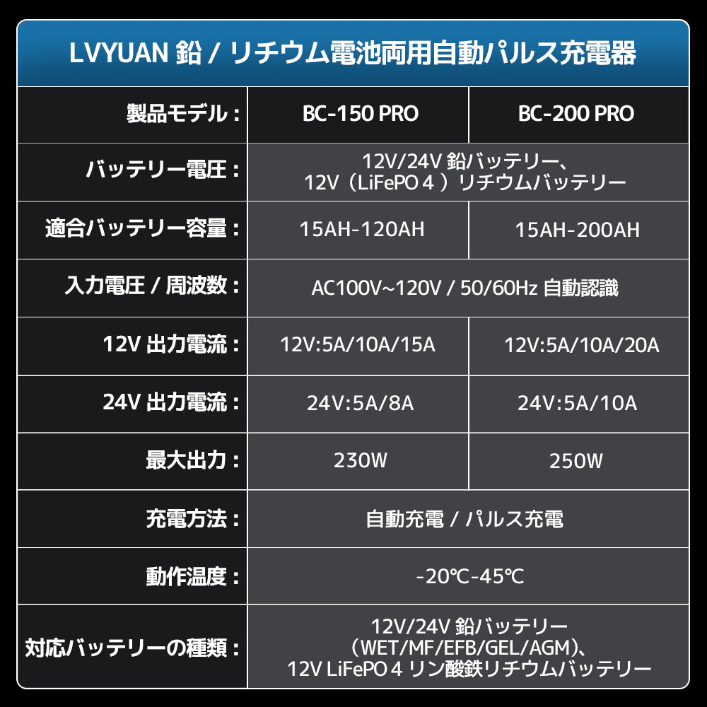 LVYUAN 定格15A パルスバッテリー充電器 12V・24V鉛蓄 / 12.8Vリチウム電池両用