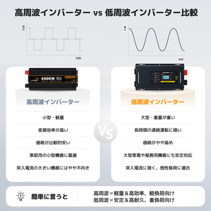 LVYUAN 純正弦波UPSインバーター 6000W DC48V（直流）AC100V（交流）