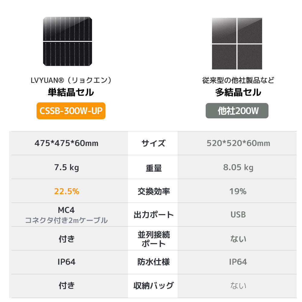 LVYUAN 300W 折り畳み式 ソーラーパネル SBシリーズ