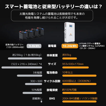 LVYUAN 51.2V/200Ah 10.24kWhリン酸鉄リチウムイオンバッテリー