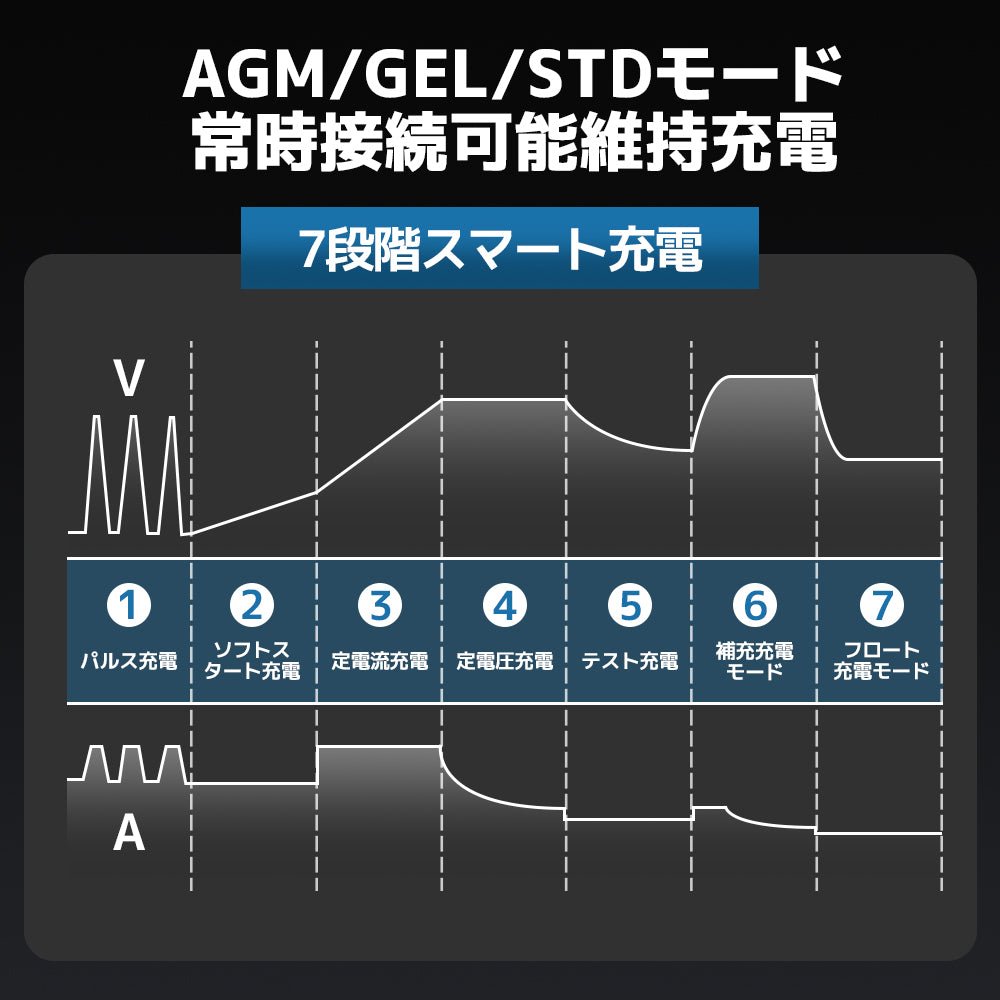 LVYUAN パルスバッテリー充電器 10A 12V・24V鉛蓄 / 12.8Vリチウム電池両用 - LVYUAN（リョクエン）公式ショップ