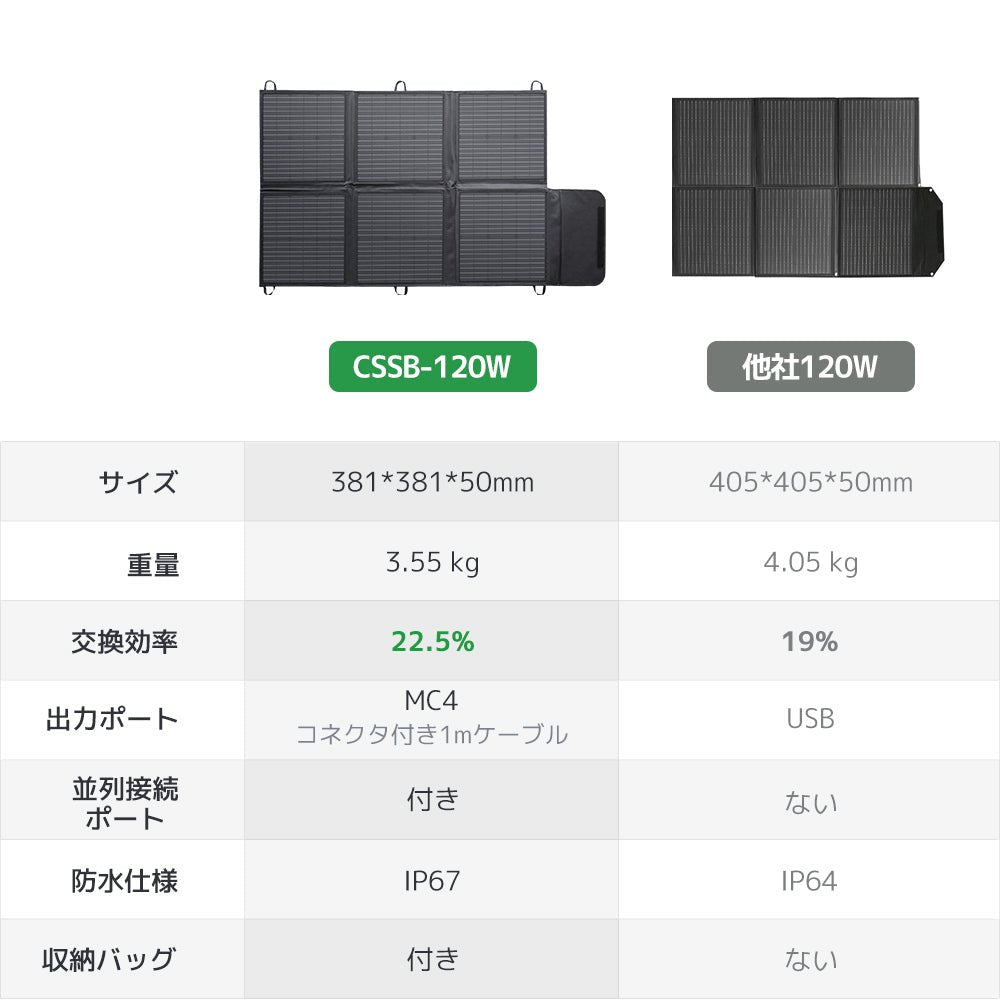 【美品】LVYUAN(リョクエン) 120W 折り畳み式 ソーラーパネル LVYUAN(リョクエン) 120W 折り畳み式 ソーラーパネル - LVYUAN