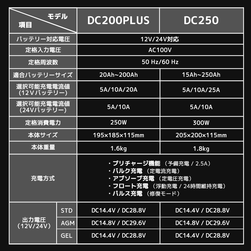 LVYUAN パルスバッテリー充電器 25A 12V・24V鉛バッテリー専用 - LVYUAN（リョクエン）公式ショップ