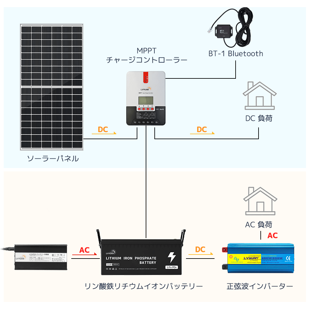 LVYUAN（リョクエン）MPPT チャージコントローラー20A 12V/24V自動切替 最大入力520Wソーラー充放電 ML2420 - LVYUAN（リョクエン）公式ショップ